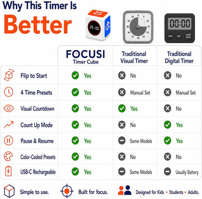 Visual Timer for Kids & Adults – Pomodoro Timer Cube with 5/10/25/45 Min Presets, Custom Visual Countdown & Count Up, Digital Classroom Timer for ADHD, Focus, Study, Work, Rechargeable