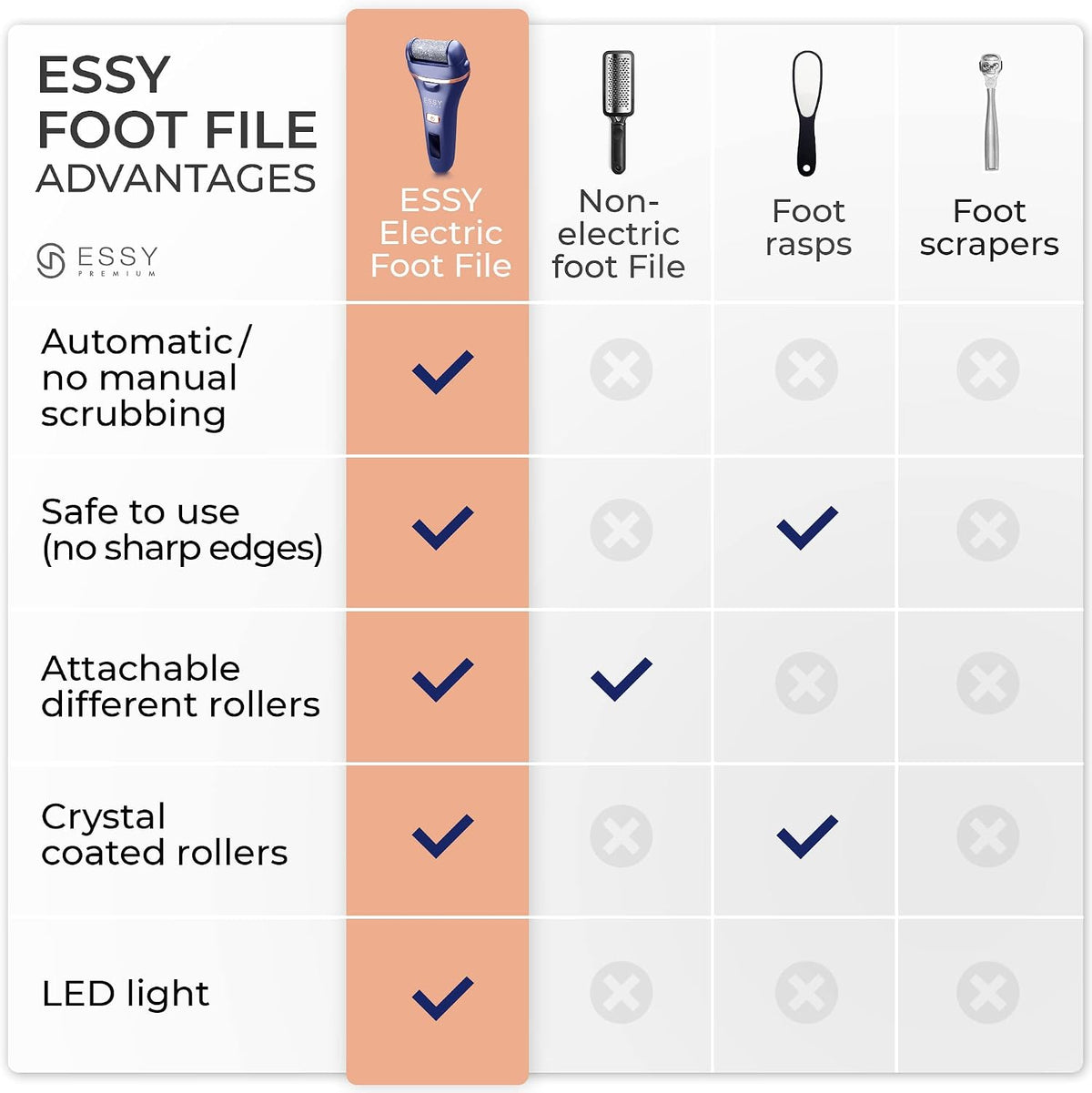 Essy Electric Foot File Hard Skin Remover with 5 Replacement Rollers Foot File Electric Pedicure Sets Cutters Accessories for Dry Dead Hard Skin Feet Callus Remover for Feet Care Exfoliator (Purple)