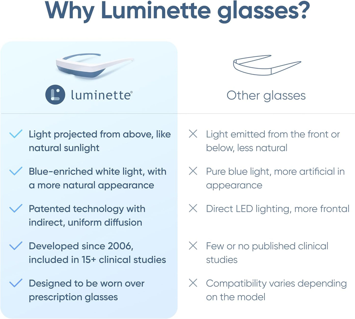 luminette 3 Light Therapy Glasses - Wearable Light Therapy Lamp - Natural Relief for Sleep Problems, Seasonal Mood Disorders & Jet lag - Portable Daylight Lamp (Blue)
