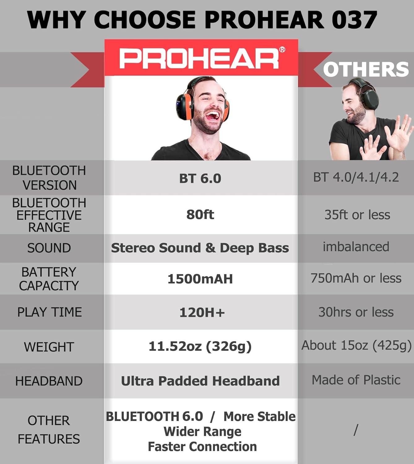 PROHEAR 037 Bluetooth 6.0 Hearing Protection Headphones with Rechargeable 1500mAh Battery, 30dB SNR Safety Noise Reduction Ear Muffs 120H Playtime for Mowing, Workshops, Snowblowing - Black