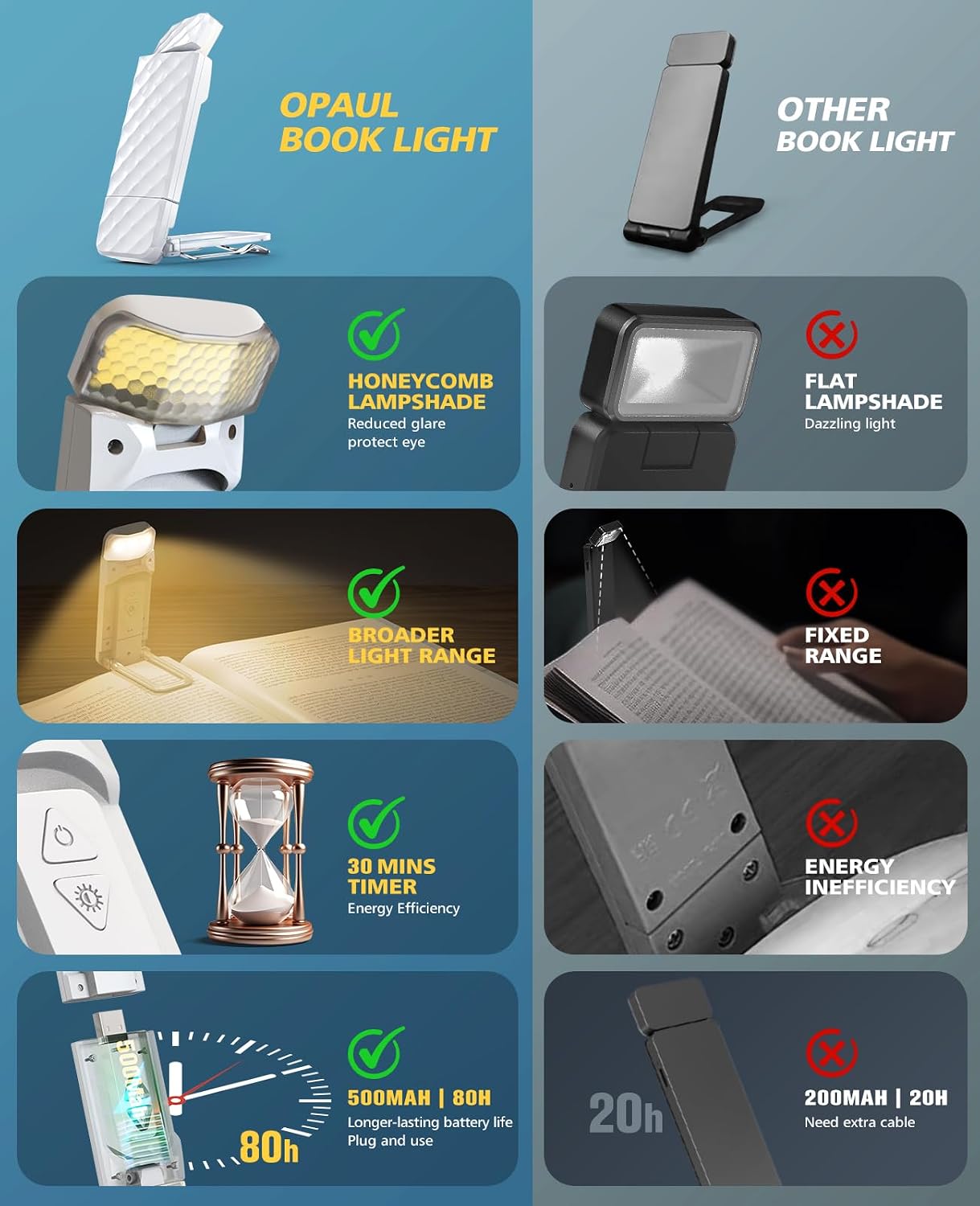 OPAUL USB Rechargeable Book Light, Clip-on LED Bookmark Reading Light in Bed, 3 Amber Colors & 5 Brightness, Long Lasting, Perfect Gifts Stocking Stuffers for Book Lovers, Adults, Kids