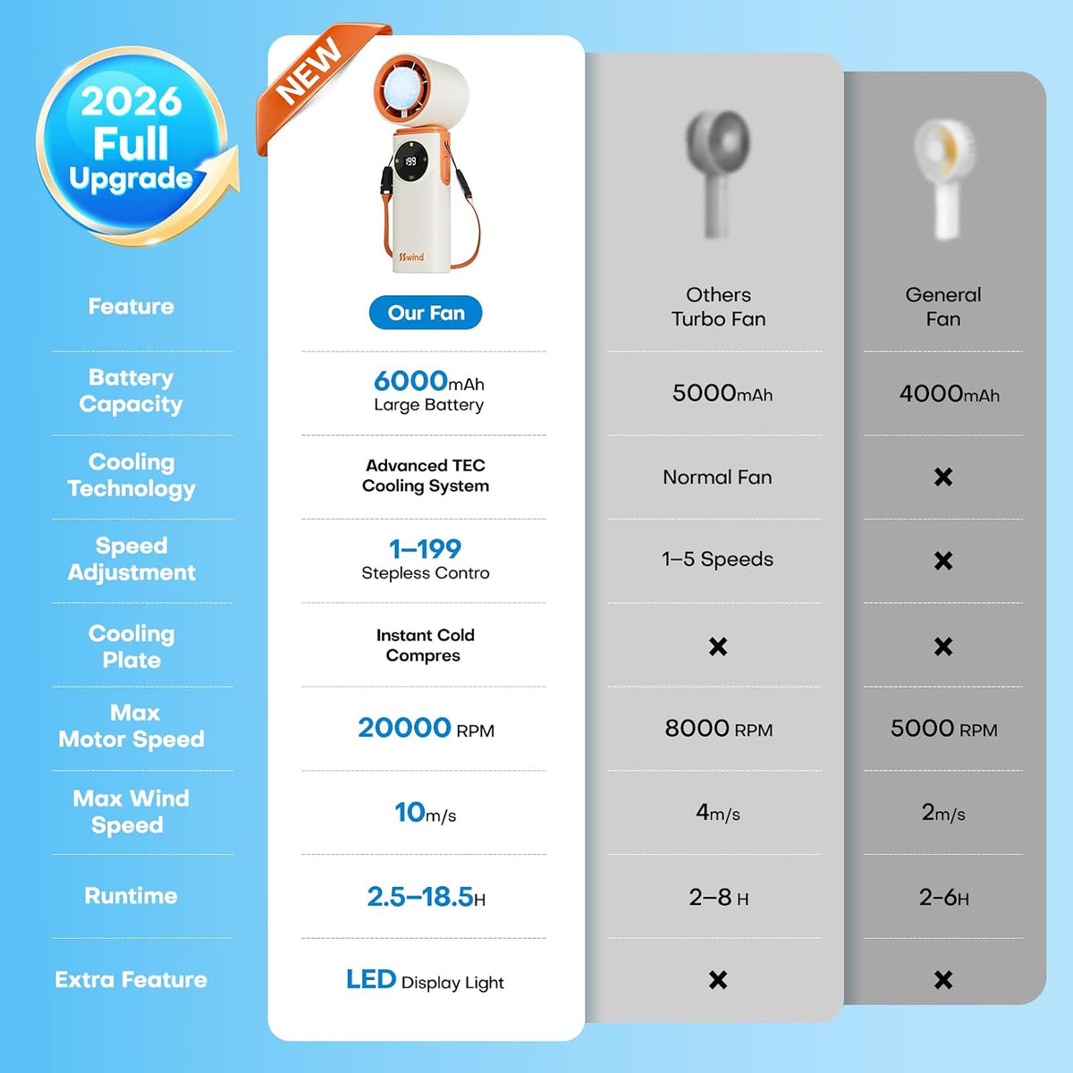 6000mAh Portable Handheld Fan with Ice Cooling, 199 Levels Stepless Speed, 20H Long Battery Life, 20000RPM Turbo Fan Rechargeable Personal Mini Fan for Travel, Outdoor, Makeup