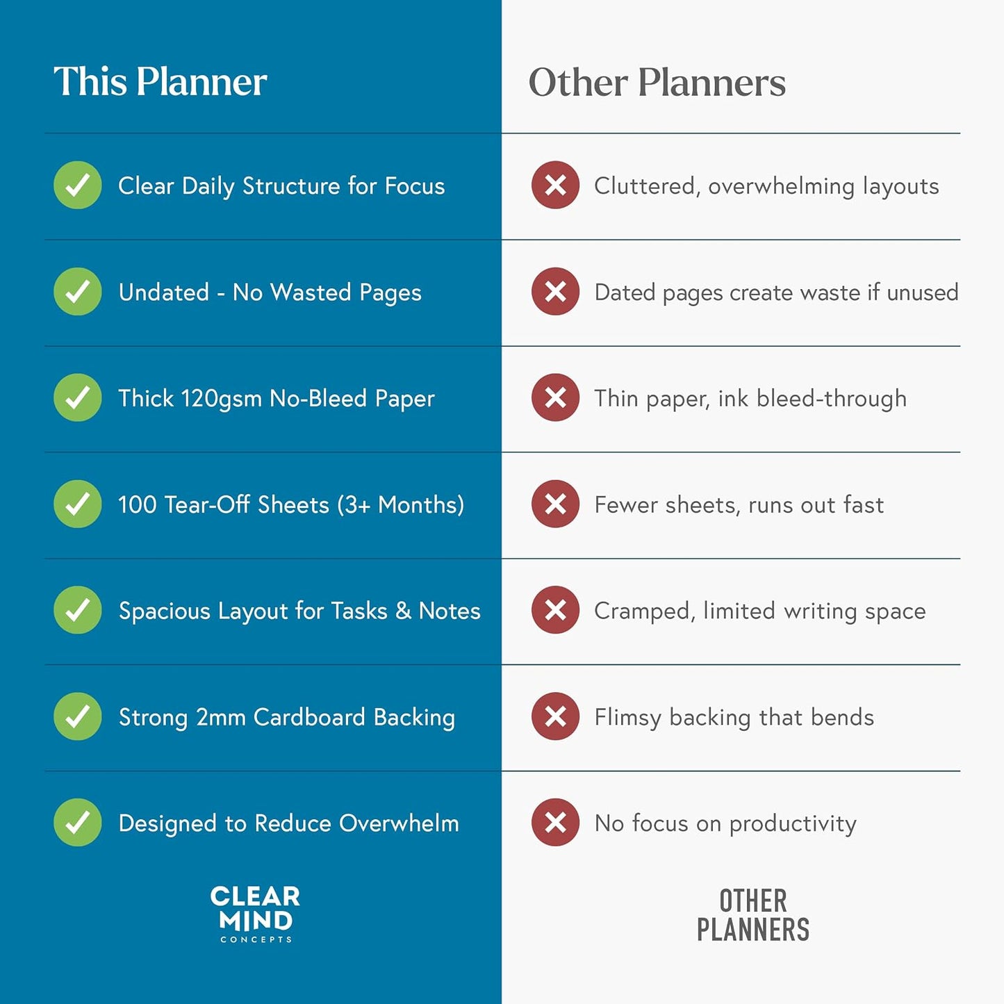 Daily Planner Desk Pad, Undated Tear Off To Do List Pad with Priorities and Notes, Thick 120gsm Paper, 100 Sheets, Small Desk Pad for Work Office, 5.6 x 8.3 Inches