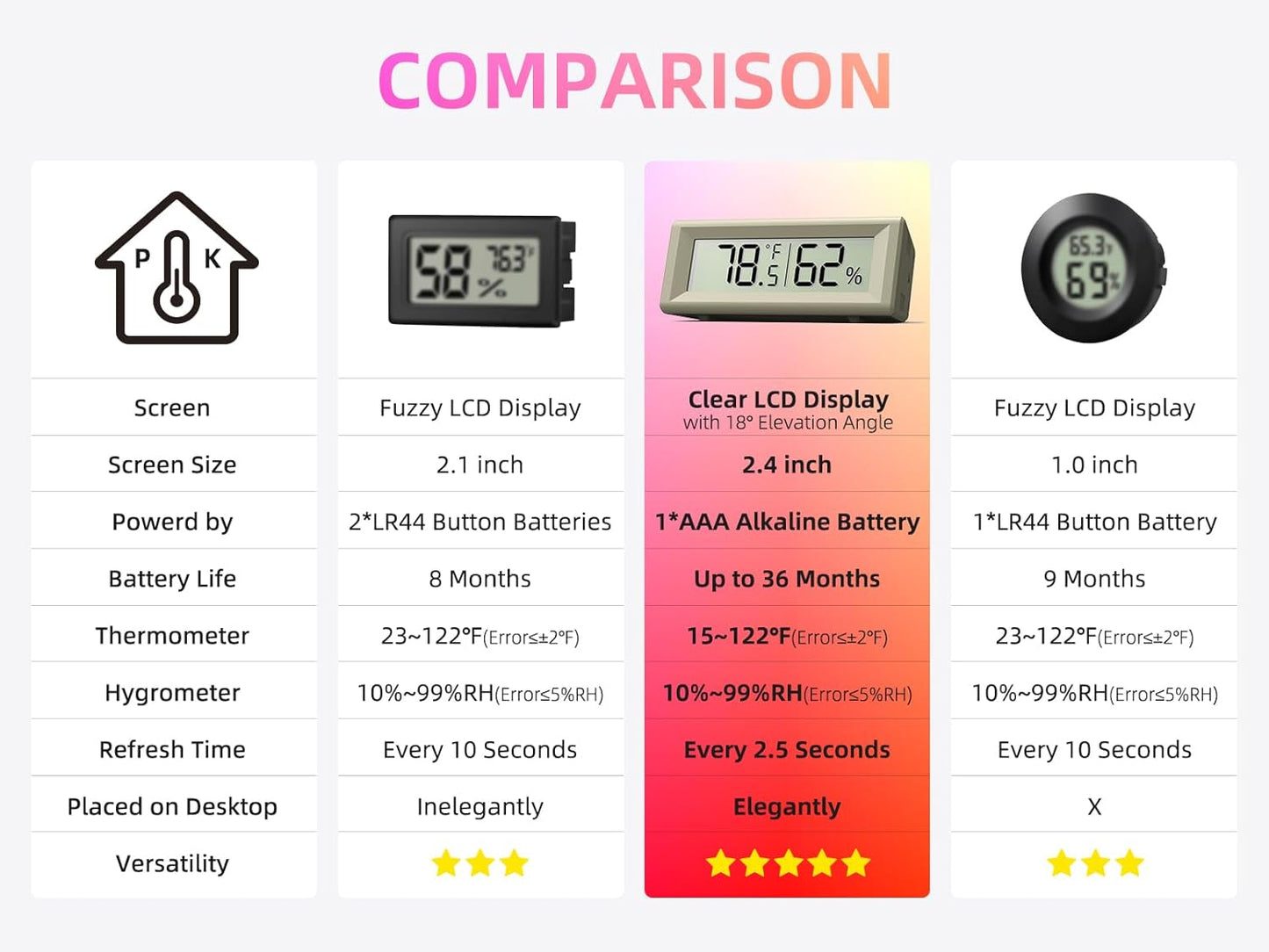 Small Digital Hygrometer, Humidity Meter, Indoor Thermometer, Room Temperature and Humidity Monitor, Gauge with Accurate Sensor, for House, Home, Baby Room, Greenhouse, Humidor, Incubator, Reptiles