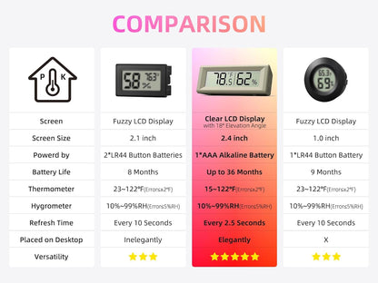 Small Digital Hygrometer, Humidity Meter, Indoor Thermometer, Room Temperature and Humidity Monitor, Gauge with Accurate Sensor, for House, Home, Baby Room, Greenhouse, Humidor, Incubator, Reptiles