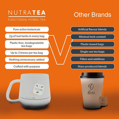 Nutra Tea - Turmeric & Cinnamon Tea | Turmeric Tea - 20 Individually Wrapped, Reusable Teabags - Caffeine Free, All Natural Herbal Blend (1 Pack)
