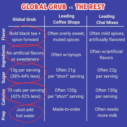 Global Grub Spiced Chai Latte Mix – Crafted with Mindful Ingredients – Effortless Instant Chai, Just Add Water, Enjoy Hot or Iced