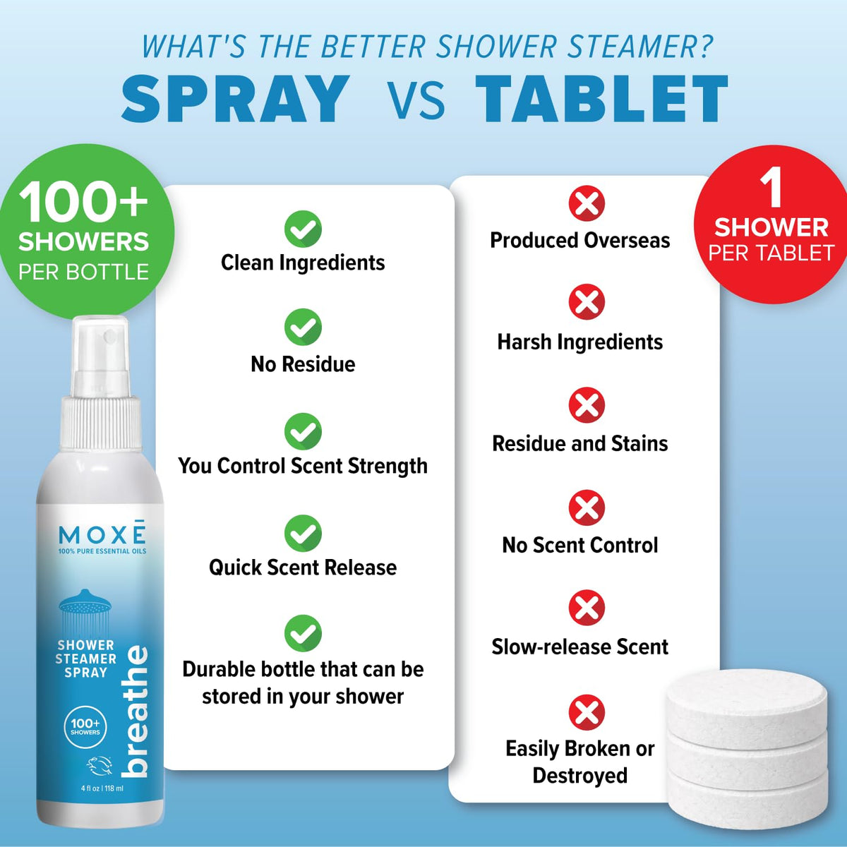 MOXĒ Eucalyptus Oil Shower Mist, Spa Steam Spray, Certified Natural 100% Essential Oils, Made in USA, Aromatherapy, Sinus Congestion Relief, Tension Relief, 4 Ounces