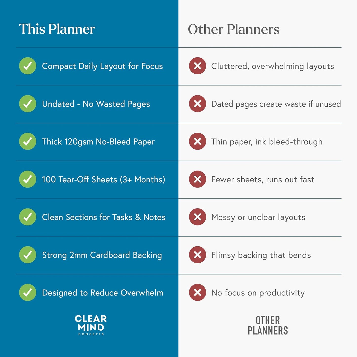 Daily Planner Desk Pad, Undated Tear Off To Do List Pad with Priorities and Notes, Thick 120gsm Paper, 100 Sheets, Small Desk Pad for Work Office, 5.6 x 8.3 Inches