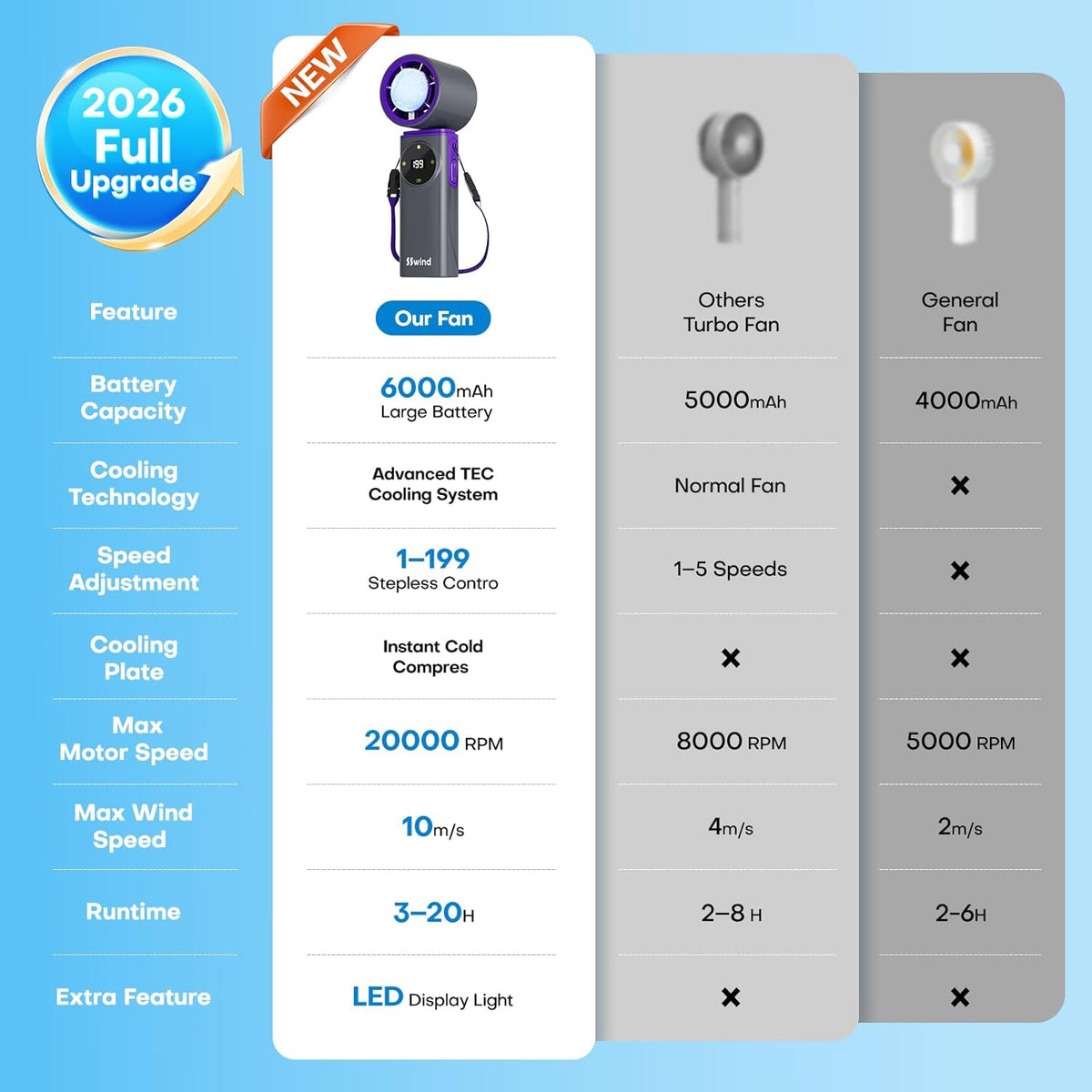 6000mAh Portable Handheld Fan with Ice Cooling, 199 Levels Stepless Speed, 20H Long Battery Life, 20000RPM Turbo Fan Rechargeable Personal Mini Fan for Travel, Outdoor, Makeup
