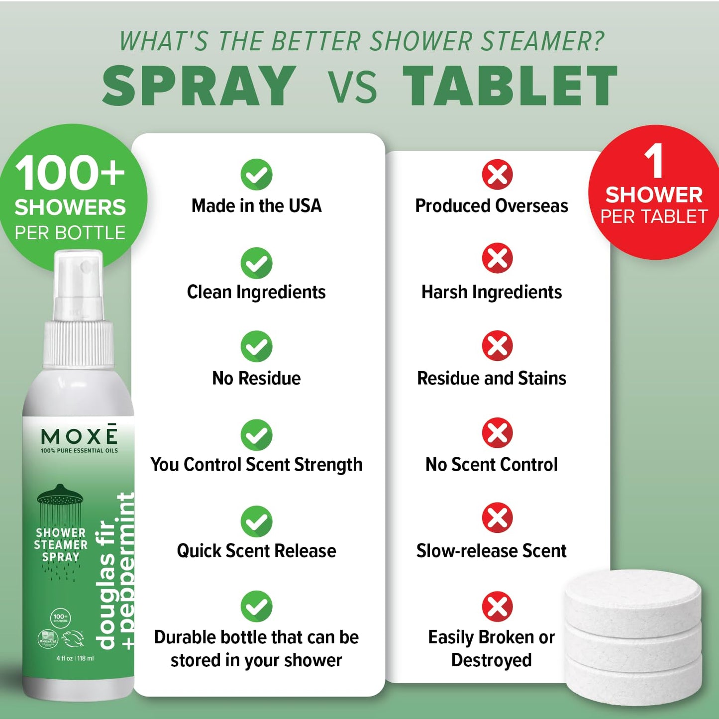 MOXĒ Eucalyptus Oil Shower Mist, Spa Steam Spray, Certified Natural 100% Essential Oils, Made in USA, Aromatherapy, Sinus Congestion Relief, Tension Relief, 4 Ounces