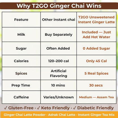 T2GO Unsweetened Ginger Chai Tea Latte Powder – No Added Sugar, 5 oz | Bold adrak ginger chai, unsweetened — real milk & spices built in, 45 cal, 0g added sugar