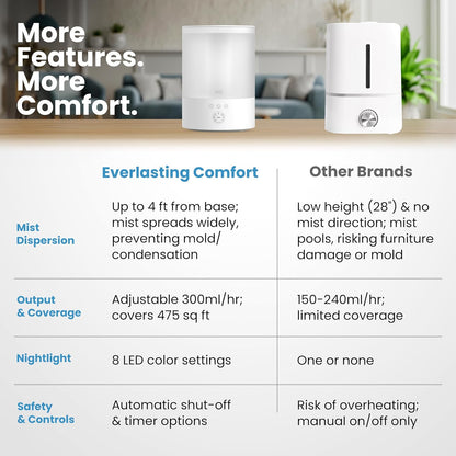 Everlasting Comfort 2.5L Top Fill Humidifier for Bedroom – Quiet, Easy to Fill & Clean, 24HR Runtime, Night Lights, Timer, Ultrasonic Cool Mist, Auto Shut-Off for Indoor Use - White