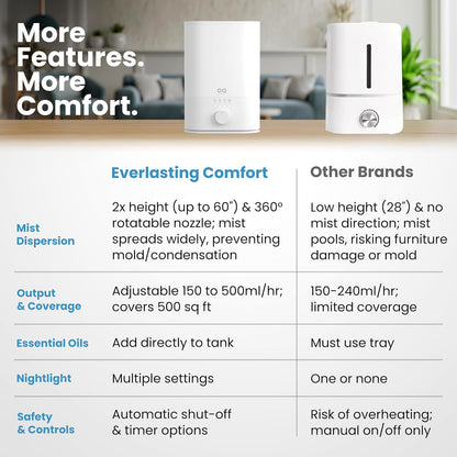 Everlasting Comfort 6L Humidifier Large Room, High Mist Output 60 HR Runtime Ultrasonic Top Fill Humidifiers for Bedroom, Easy to Use & Clean for Home, Baby Humidifier, Plants, Congestion, Indoor