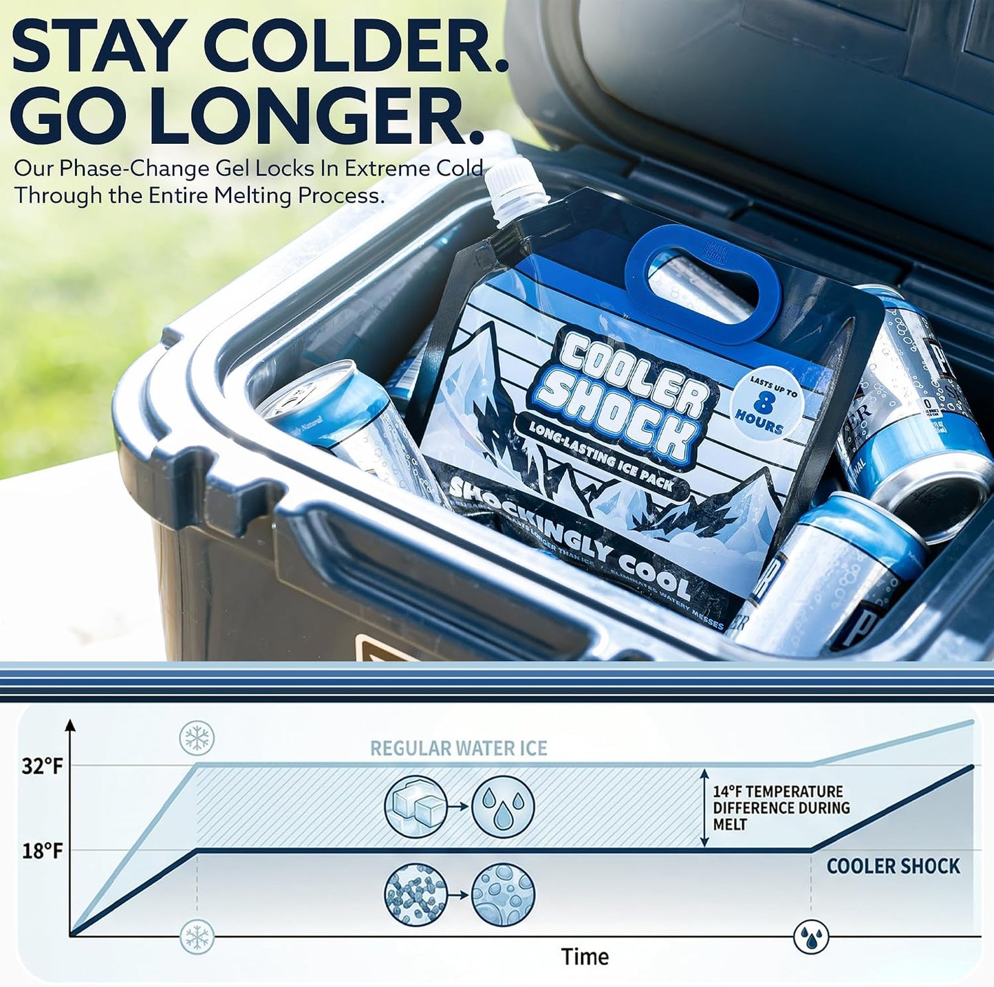 Cooler Shock Reusable Ice Packs for Cooler - Long Lasting Cold Freezer Packs for Coolers and Lunch Boxes - Cooler Ice Packs for Camping Gear, Fishing, Road Trips, Beach Must Haves