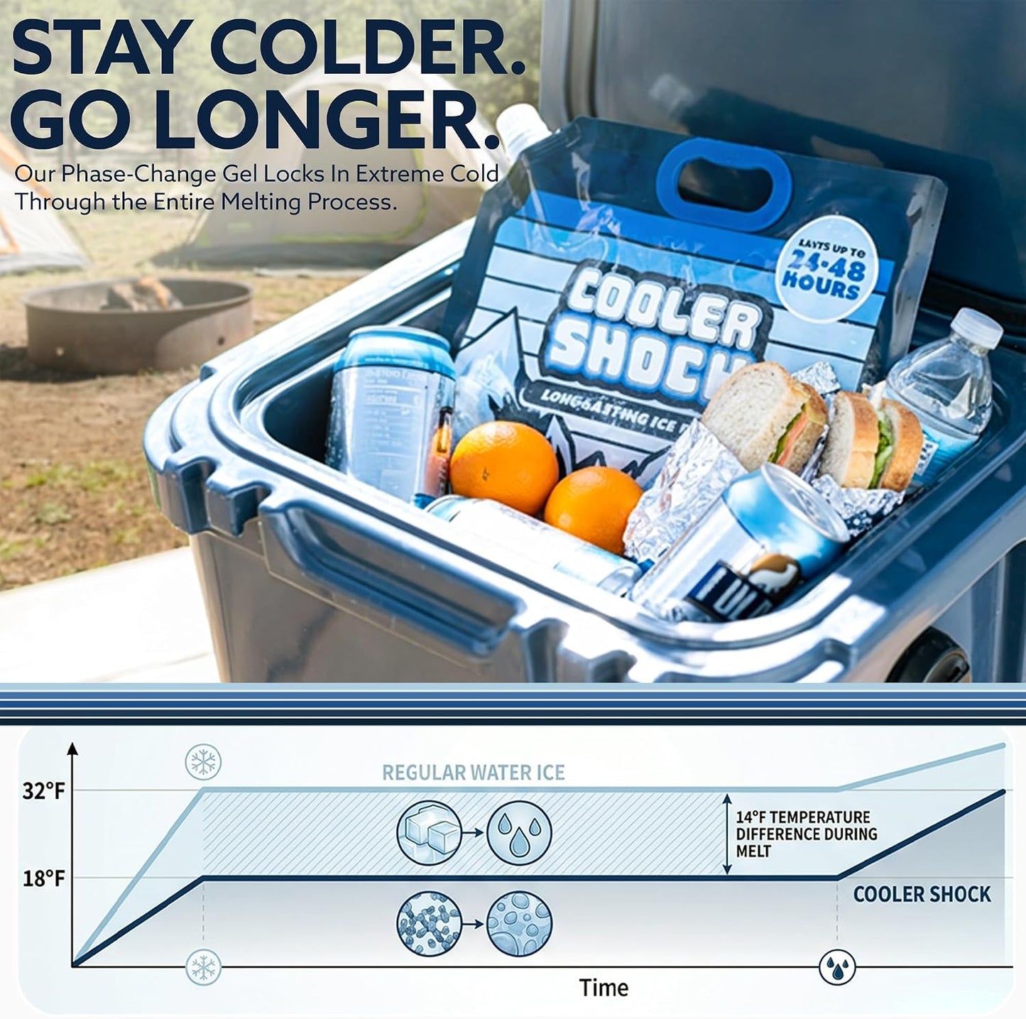 Cooler Shock Reusable Ice Packs for Cooler - Long Lasting Cold Freezer Packs for Coolers and Lunch Boxes - Cooler Ice Packs for Camping Gear, Fishing, Road Trips, Beach Must Haves