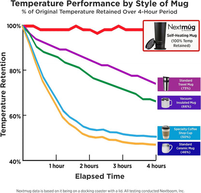 Nextmug Go - Temperature-Controlled, Self-Heating Travel Mug