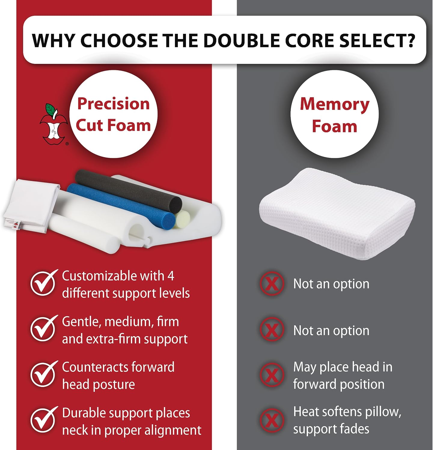 Core Products Double Core Select Cervical Pillow – Orthopedic Neck Support with 4 Adjustable Rolls for Pain Relief, Alignment & Posture – Contoured for Side & Back Sleepers – Assembled in USA