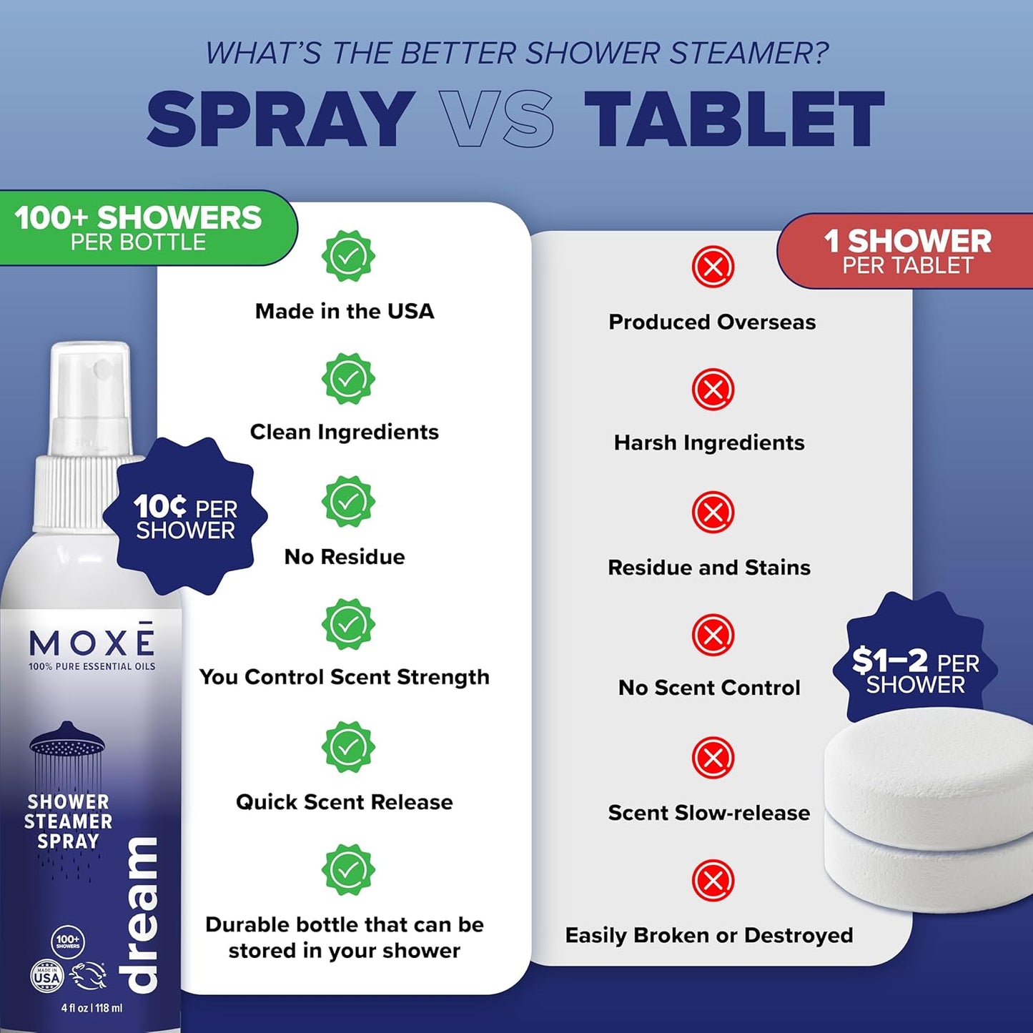 MOXĒ Eucalyptus Oil Shower Mist, Spa Steam Spray, Certified Natural 100% Essential Oils, Made in USA, Aromatherapy, Sinus Congestion Relief, Tension Relief, 4 Ounces