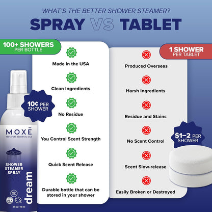 MOXĒ Eucalyptus Oil Shower Mist, Spa Steam Spray, Certified Natural 100% Essential Oils, Made in USA, Aromatherapy, Sinus Congestion Relief, Tension Relief, 4 Ounces