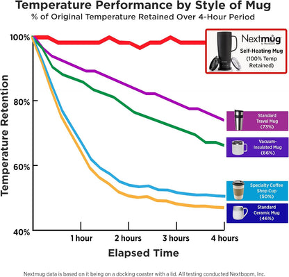 Nextmug Go - Temperature-Controlled, Self-Heating Travel Mug