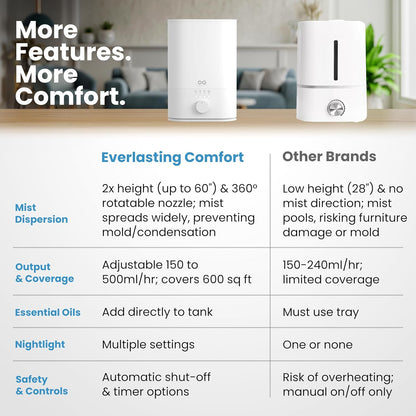 Everlasting Comfort 2.5L Top Fill Humidifier for Bedroom – Quiet, Easy to Fill & Clean, 24HR Runtime, Night Lights, Timer, Ultrasonic Cool Mist, Auto Shut-Off for Indoor Use - White