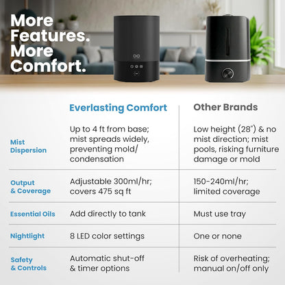 Everlasting Comfort 2.5L Top Fill Humidifier for Bedroom – Quiet, Easy to Fill & Clean, 24HR Runtime, Night Lights, Timer, Ultrasonic Cool Mist, Auto Shut-Off for Indoor Use - White