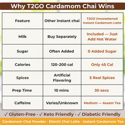T2GO Authentic Karak Masala Chai Tea Mix – Just Add Water, 8 oz | Bold karak-style masala chai — real milk & spices in every scoop, no simmering