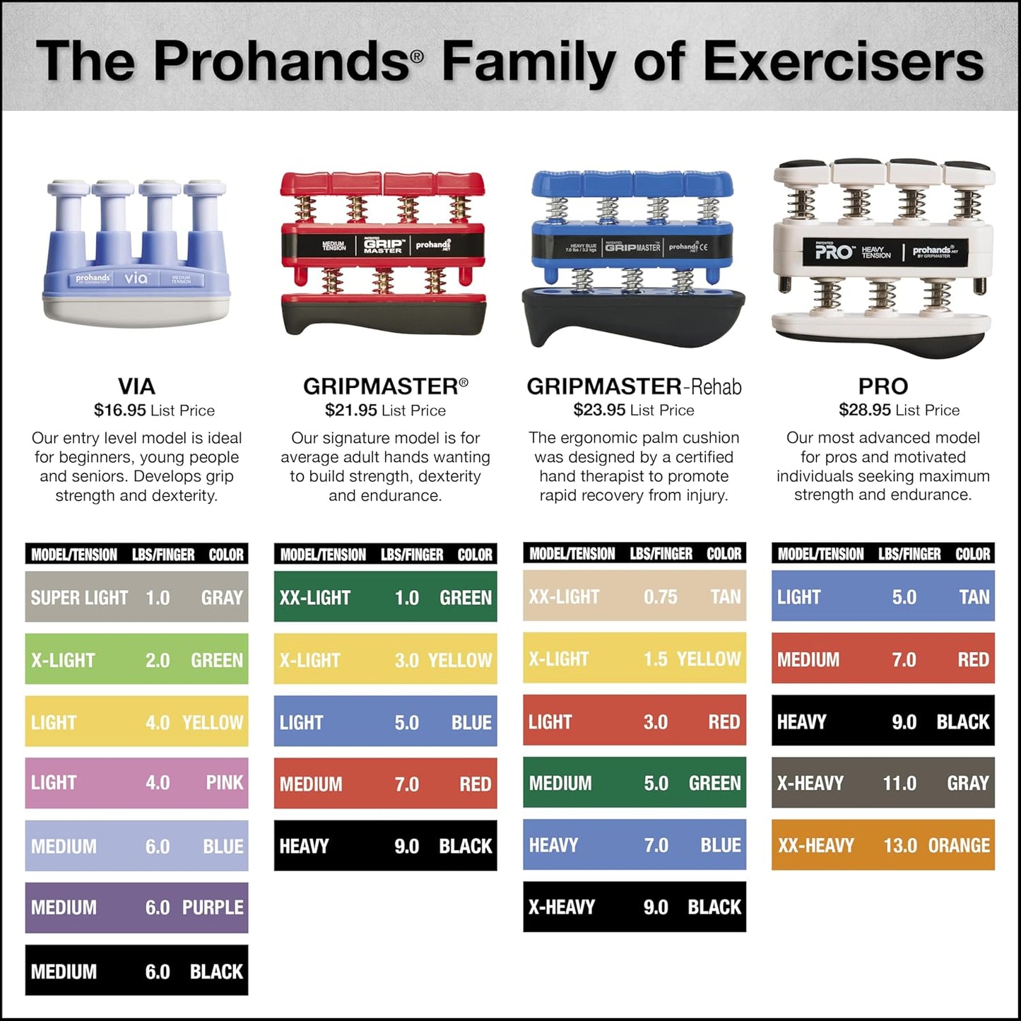 Prohands Gripmaster Hand Exerciser, Finger Exerciser (Hand Grip Strengthener), Spring-Loaded, Finger-Piston System, Isolate & Exercise Each Finger