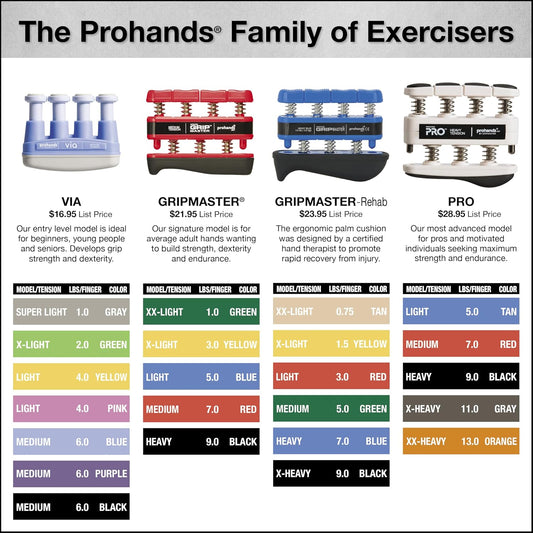 Prohands PRO Hand Exerciser, Finger Exerciser (Hand Grip Strengthener), Spring-Loaded, Finger-Piston System, Isolate and Exercise Each Finger
