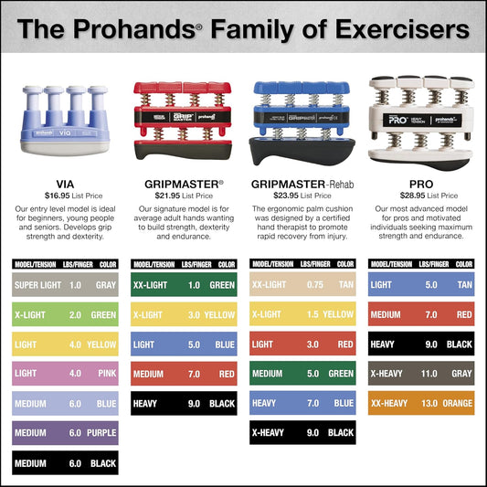 Prohands Gripmaster Hand Exerciser, Finger Exerciser (Hand Grip Strengthener), Spring-Loaded, Finger-Piston System, Isolate & Exercise Each Finger