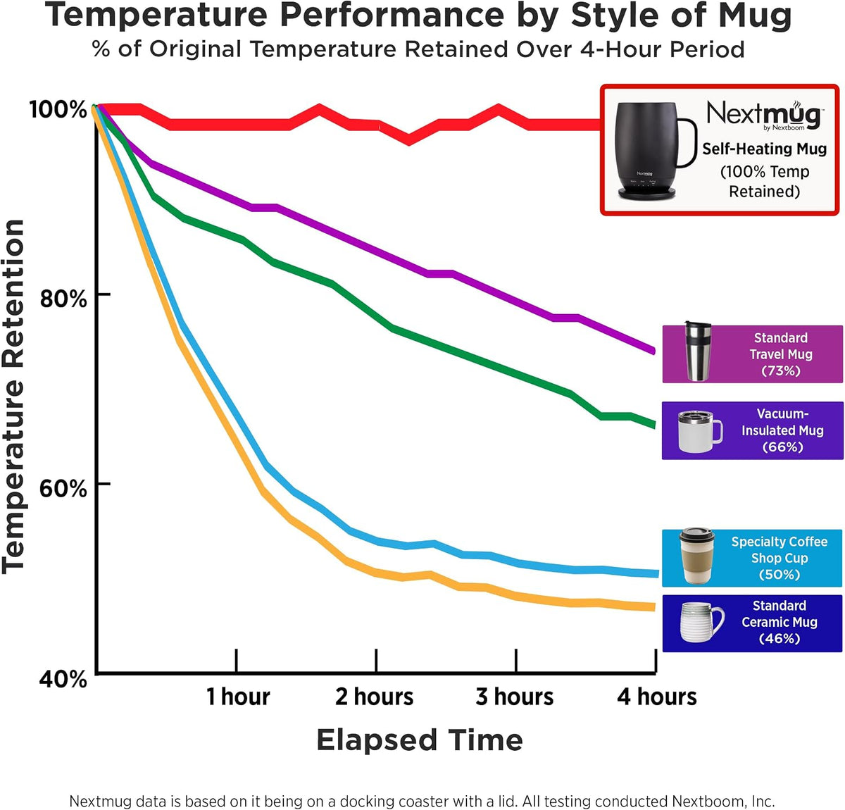 Nextmug - Temperature-Controlled, Self-Heating Coffee Mug