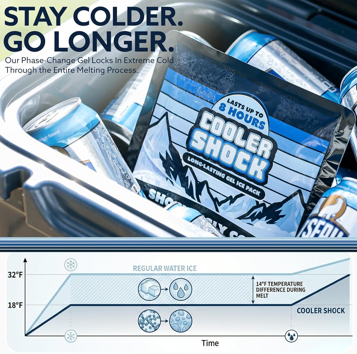 Cooler Shock Reusable Ice Packs for Cooler - Long Lasting Cold Freezer Packs for Coolers and Lunch Boxes - Cooler Ice Packs for Camping Gear, Fishing, Road Trips, Beach Must Haves