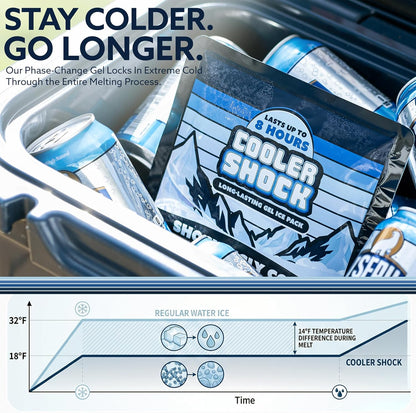 Cooler Shock Reusable Ice Packs for Cooler - Long Lasting Cold Freezer Packs for Coolers and Lunch Boxes - Cooler Ice Packs for Camping Gear, Fishing, Road Trips, Beach Must Haves