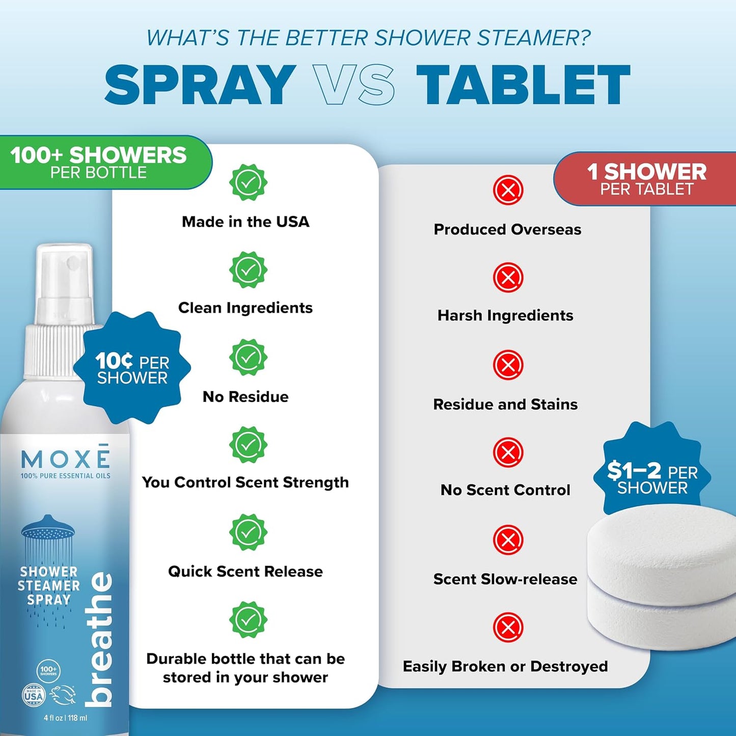 MOXĒ Eucalyptus Oil Shower Mist, Spa Steam Spray, Certified Natural 100% Essential Oils, Made in USA, Aromatherapy, Sinus Congestion Relief, Tension Relief, 4 Ounces
