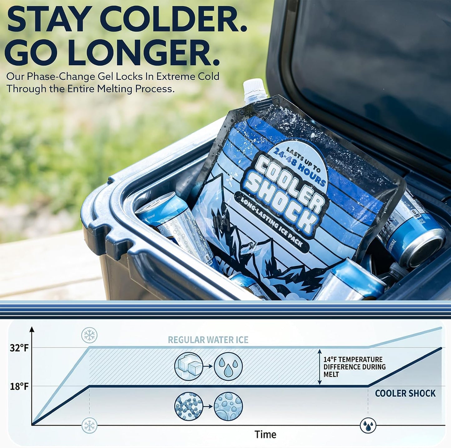 Cooler Shock Reusable Ice Packs for Cooler - Long Lasting Cold Freezer Packs for Coolers and Lunch Boxes - Cooler Ice Packs for Camping Gear, Fishing, Road Trips, Beach Must Haves