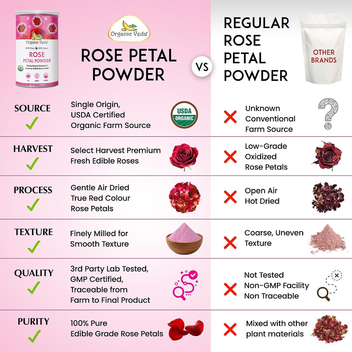 Organic Veda Rose Petals Powder - USDA Organic Edible Dried Rose Petals for Tea, Baking, Drink Mix, DIY Beauty Skin Care, Hair & Face Mask - 100% Pure Rose Powder for Culinary & Aromatherapy, 7 oz