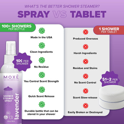 MOXĒ Eucalyptus Oil Shower Mist, Spa Steam Spray, Certified Natural 100% Essential Oils, Made in USA, Aromatherapy, Sinus Congestion Relief, Tension Relief, 4 Ounces